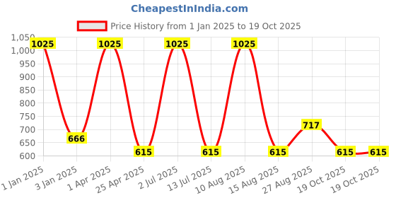 myntra.com Horo Men Printed Dial & Straps Analogue Watch WPL402 horo Price History Graph from 1 Jan 2025 to 19 Oct 2025