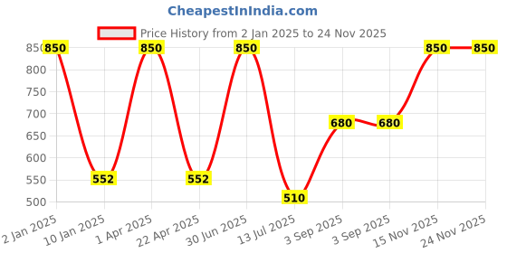 myntra.com Horo Men Printed Dial & Straps Analogue Watch WPLK496 horo Price History Graph from 2 Jan 2025 to 23 Nov 2025