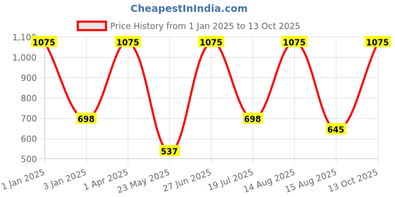 myntra.com Horo Men Printed Dial & Straps Digital Watch WDG104 horo Price History Graph from 1 Jan 2025 to 13 Oct 2025