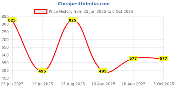 myntra.com Horo Men Printed Dial & Wrap Around Straps Analogue Watch K453 horo Price History Graph from 25 Jun 2025 to 5 Oct 2025