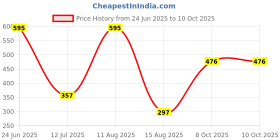 myntra.com Horo Men Printed Dial & Wrap Around Straps Analogue Watch WPL002 horo Price History Graph from 24 Jun 2025 to 8 Oct 2025
