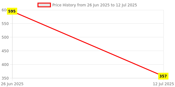 myntra.com Horo Men Printed Dial & Wrap Around Straps Analogue Watch WPL009 horo Price History Graph from 26 Jun 2025 to 12 Jul 2025