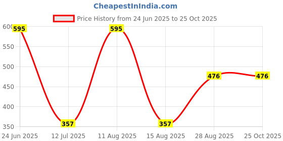 myntra.com Horo Men Solid Dial & Straps Analogue Watch WPL015 horo Price History Graph from 24 Jun 2025 to 25 Oct 2025