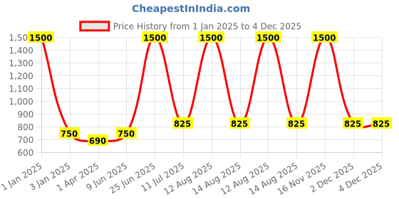 myntra.com Horo Pink & White Printed Traditional Wall Clock horo Price History Graph from 1 Jan 2025 to 4 Dec 2025