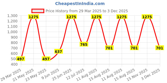 myntra.com Horo Pink & White Traditional Wall Clock horo Price History Graph from 29 Mar 2025 to 3 Dec 2025