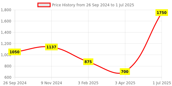 myntra.com Horo Red & White Handcrafted Round Solid Analogue Table Clock horo Price History Graph from 26 Sep 2024 to 1 Jul 2025
