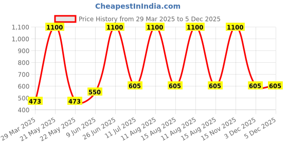 myntra.com Horo Red & White Printed Contemporary Wall Clock horo Price History Graph from 29 Mar 2025 to 5 Dec 2025