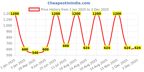 myntra.com Horo Red & White Printed Traditional Wall Clock horo Price History Graph from 1 Jan 2025 to 2 Dec 2025