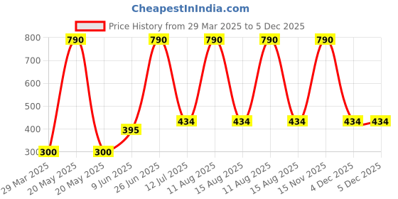 myntra.com Horo Red & White Traditional Wall Clock horo Price History Graph from 29 Mar 2025 to 4 Dec 2025