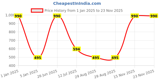 myntra.com Horo Silver-Toned & Red Printed Traditional Wall Clock horo Price History Graph from 1 Jan 2025 to 22 Nov 2025