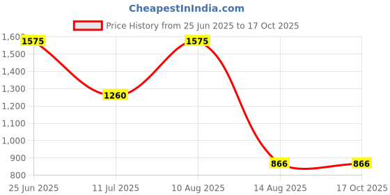myntra.com Horo Unisex Clocks horo Price History Graph from 25 Jun 2025 to 17 Oct 2025