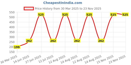 myntra.com Horo Violet & White Traditional Wall Clock horo Price History Graph from 30 Mar 2025 to 23 Nov 2025