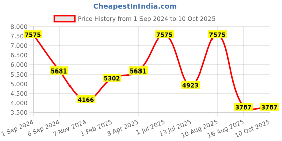 myntra.com Horo White & Black Handcrafted Geometric Solid Analogue Table Clock horo Price History Graph from 1 Sep 2024 to 10 Oct 2025