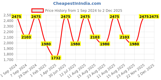 myntra.com Horo White & Black Handcrafted Round Solid Analogue Wall Clock horo Price History Graph from 1 Sep 2024 to 2 Dec 2025