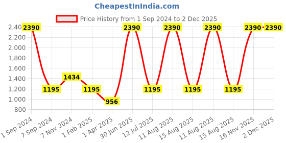 myntra.com Horo White & Brown Hand-Painted Round Solid Analogue Wall Clock horo Price History Graph from 1 Sep 2024 to 2 Dec 2025