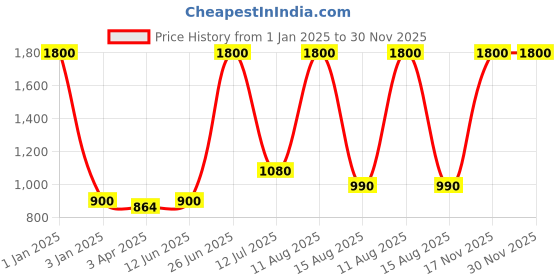 myntra.com Horo White & Green Printed Traditional Wall Clock horo Price History Graph from 1 Jan 2025 to 30 Nov 2025