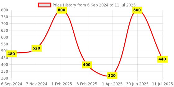 myntra.com Horo White & Red Handcrafted Geometric Solid Analogue Table Clock horo Price History Graph from 6 Sep 2024 to 11 Jul 2025