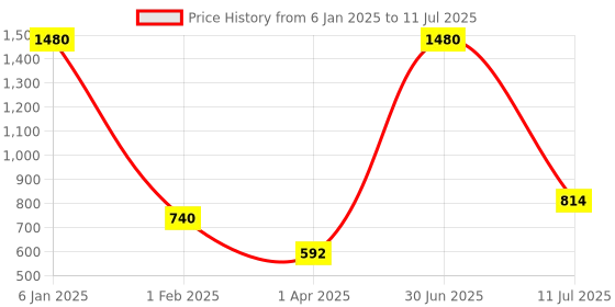 myntra.com Horo White & Red Handcrafted Geometric Solid Analogue Table Clock horo Price History Graph from 6 Jan 2025 to 11 Jul 2025