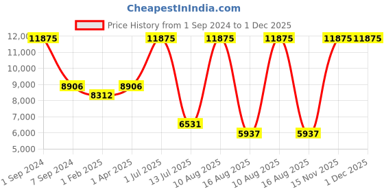 myntra.com Horo White Handcrafted Geometric Solid 36 cm Analogue Wall Clock horo Price History Graph from 1 Sep 2024 to 1 Dec 2025