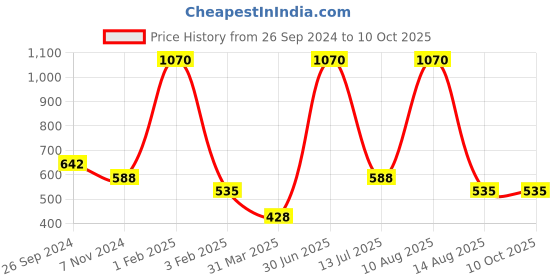 myntra.com Horo White Handcrafted Geometric Solid Analogue Alarm Table Clock horo Price History Graph from 26 Sep 2024 to 10 Oct 2025