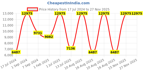 myntra.com Horo White Handcrafted Geometric Solid Analogue Wall Clock horo Price History Graph from 17 Jul 2024 to 27 Nov 2025