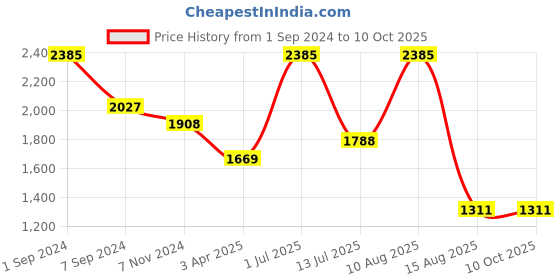 myntra.com Horo White Handcrafted Round Solid 30 cm Handcrafted Analogue Wall Clock horo Price History Graph from 1 Sep 2024 to 10 Oct 2025