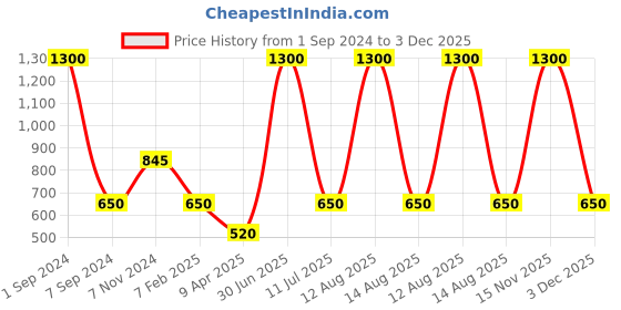 myntra.com Horo White Handcrafted Round Solid 35 cm Analogue Wall Clock horo Price History Graph from 1 Sep 2024 to 3 Dec 2025