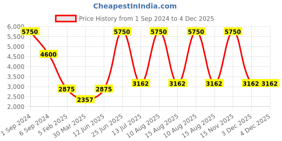 myntra.com Horo White Handcrafted Round Solid  35 cm Analogue Wall Clock horo Price History Graph from 1 Sep 2024 to 4 Dec 2025