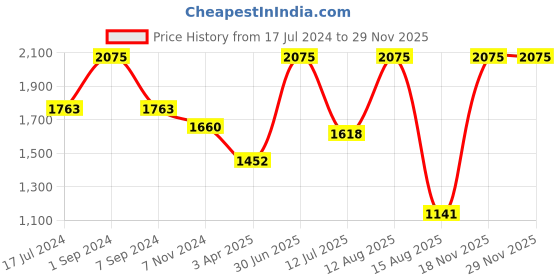 myntra.com Horo White Handcrafted Round Solid Analogue Wall Clock horo Price History Graph from 17 Jul 2024 to 28 Nov 2025