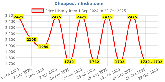 myntra.com Horo White Handcrafted Round Solid Analogue Wall Clock horo Price History Graph from 1 Sep 2024 to 28 Oct 2025