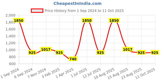 myntra.com Horo White Round Textured Analogue Wall Clock horo Price History Graph from 1 Sep 2024 to 11 Oct 2025