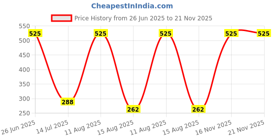 myntra.com Horo Yellow & White Printed Contemporary Wall Clock horo Price History Graph from 26 Jun 2025 to 21 Nov 2025