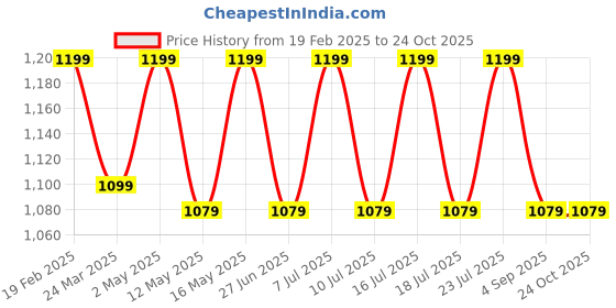 myntra.com HORRA Animal Textured PU Half Moon Hobo Bag with Tasselled horra Price History Graph from 19 Feb 2025 to 24 Oct 2025