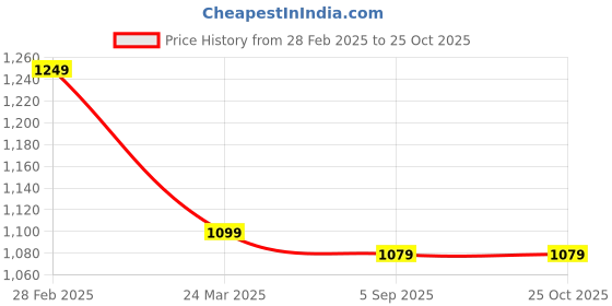 myntra.com HORRA Animal Textured PU Oversized Half Moon Hobo Bag horra Price History Graph from 28 Feb 2025 to 25 Oct 2025