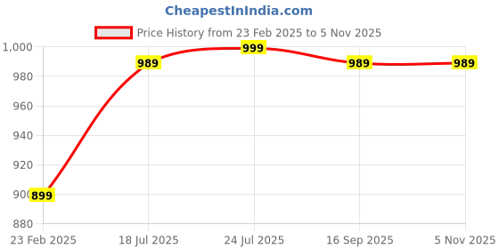 myntra.com HORRA Animal Textured Structured Sling Bag horra Price History Graph from 23 Feb 2025 to 5 Nov 2025