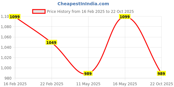 myntra.com HORRA Black & Gold-Toned Purse Clutch horra Price History Graph from 16 Feb 2025 to 22 Oct 2025