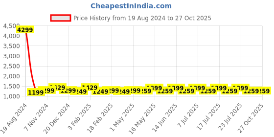 myntra.com HORRA Black PU Structured Handheld Bag horra Price History Graph from 19 Aug 2024 to 27 Oct 2025