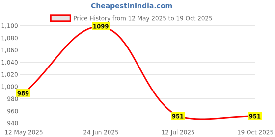 myntra.com HORRA Embellished Box Clutch horra Price History Graph from 12 May 2025 to 18 Oct 2025