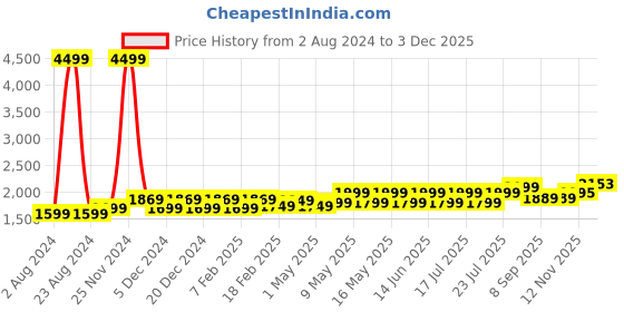 myntra.com HORRA Laptop Handbag With Removable Pouch horra Price History Graph from 2 Aug 2024 to 3 Dec 2025
