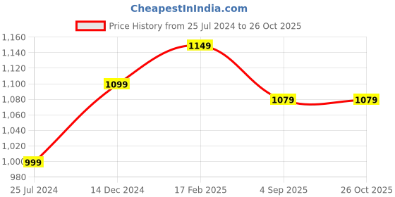 myntra.com HORRA Oversized Structured Shoulder Bag horra Price History Graph from 25 Jul 2024 to 25 Oct 2025