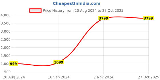 myntra.com HORRA Peach Structured Handheld Bag horra Price History Graph from 20 Aug 2024 to 27 Oct 2025