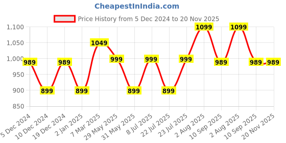 myntra.com HORRA PU Half Moon Sling Bag horra Price History Graph from 5 Dec 2024 to 20 Nov 2025
