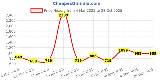 myntra.com HORRA PU Half Moon Sling Bag horra Price History Graph from 4 Mar 2025 to 27 Oct 2025