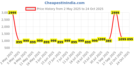 myntra.com HORRA PU Half Moon Sling Bag with Tasselled horra Price History Graph from 2 May 2025 to 23 Oct 2025