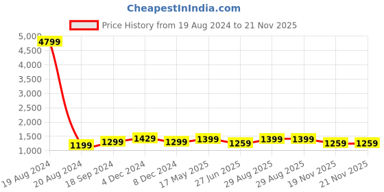 myntra.com HORRA PU Oversized Shoulder Bag horra Price History Graph from 19 Aug 2024 to 21 Nov 2025
