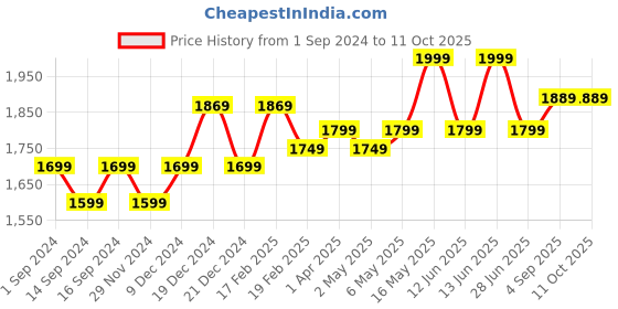myntra.com HORRA PU Oversized Structured Handheld Bag horra Price History Graph from 1 Sep 2024 to 10 Oct 2025