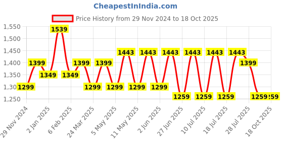 myntra.com HORRA PU Structured Handheld Bag horra Price History Graph from 29 Nov 2024 to 18 Oct 2025