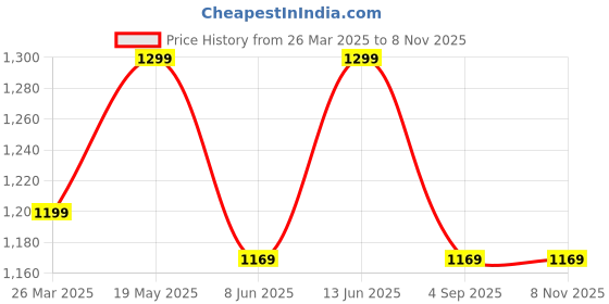 myntra.com HORRA PU Structured Hobo Bag horra Price History Graph from 26 Mar 2025 to 7 Nov 2025