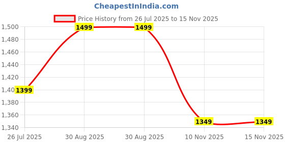 myntra.com HORRA PU Structured Satchel Bag horra Price History Graph from 26 Jul 2025 to 15 Nov 2025