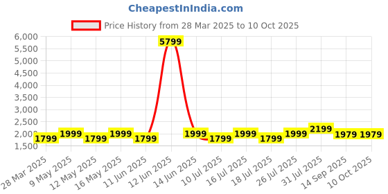 myntra.com HORRA PU Structured Satchel with Tasselled horra Price History Graph from 28 Mar 2025 to 9 Oct 2025
